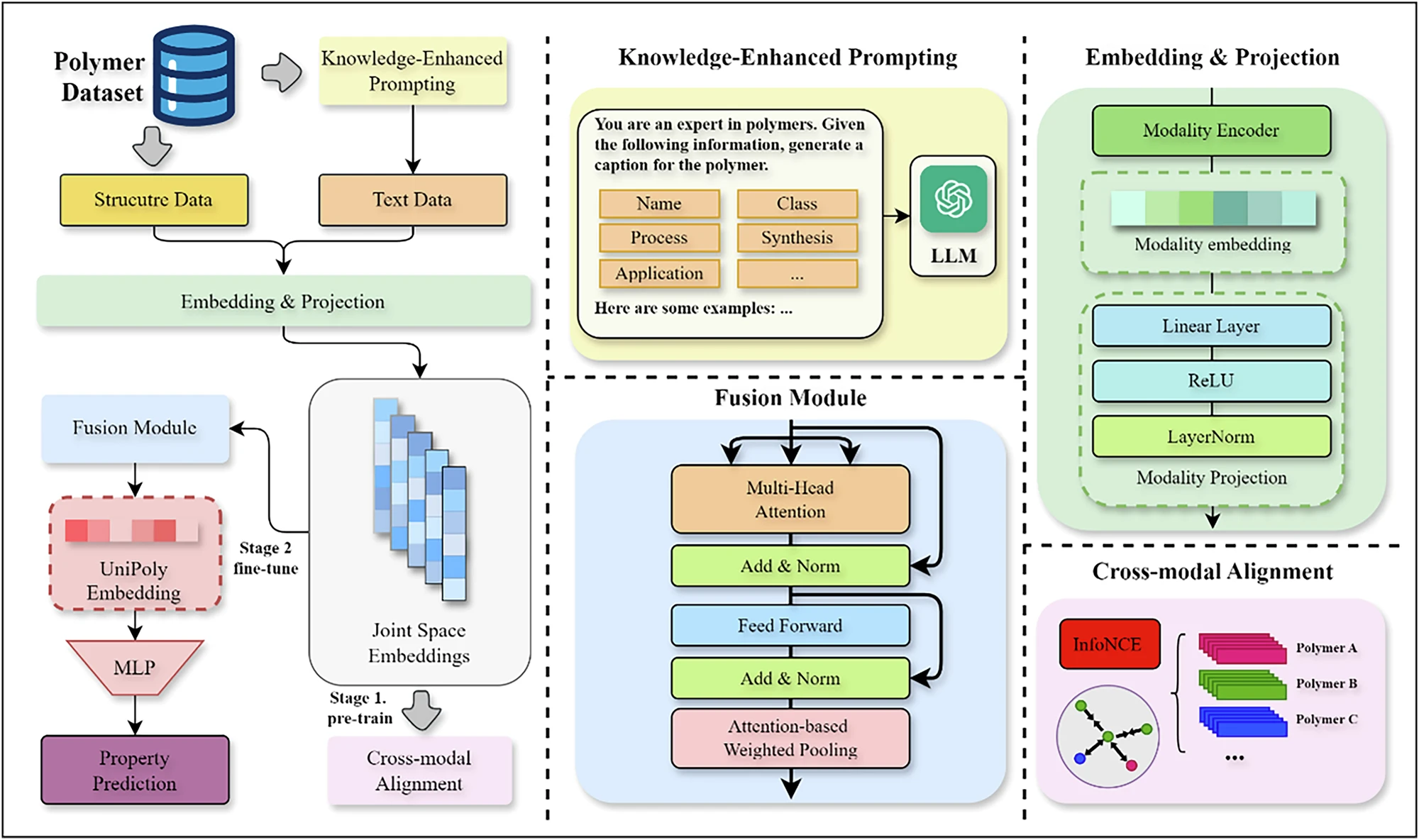 Unified multimodal polymer representation framework