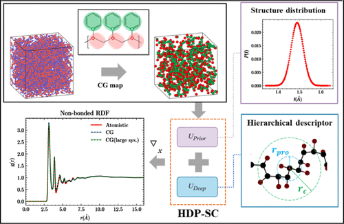 Hierarchical deep potential coarse-grained modeling