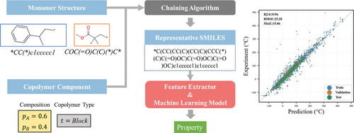 Weighted-chained-SMILES copolymer framework